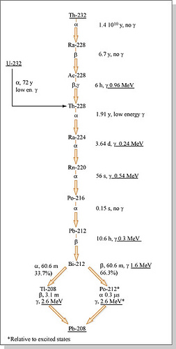 File:U232decay.jpg