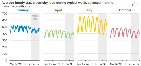 some patterns are immediately visible: more demand in the summer and winter (cooling and heating), less demand on weekends, demand peaks in the early evening, rapidly falling off until morning...