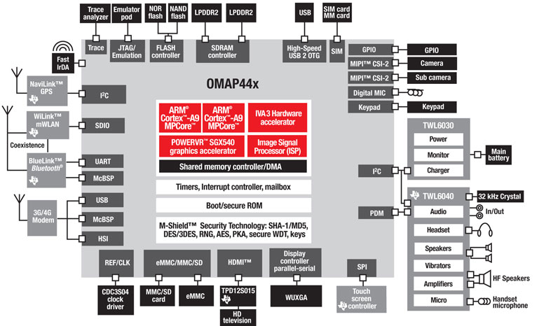 File:OMAP4 460 zoom.jpg