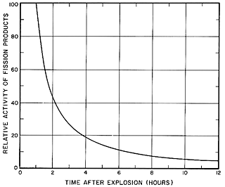 Rate of fission product decay