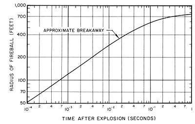 Fireball Radius Graph