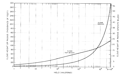 Chart of Cloud Height vs Yield