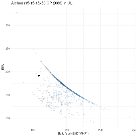 scatterplot for UL