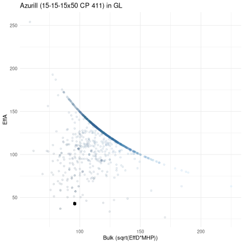 scatterplot for GL