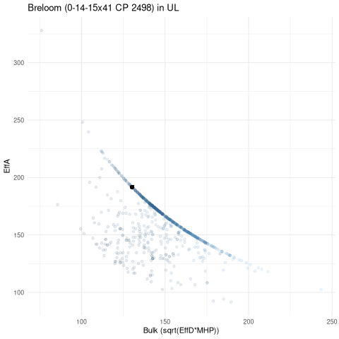 scatterplot for UL