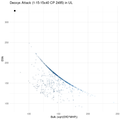 scatterplot for UL