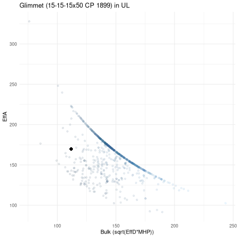 scatterplot for UL