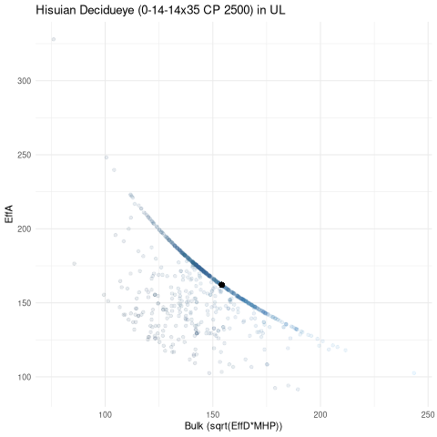 scatterplot for UL