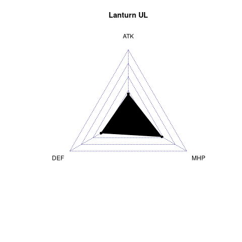 radarplot for UL