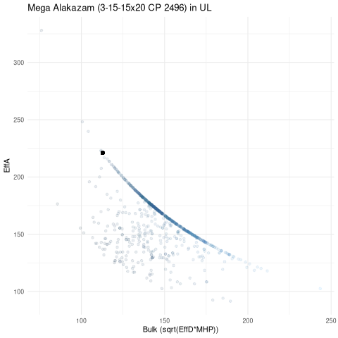 scatterplot for UL