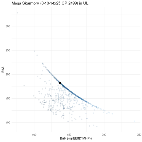 scatterplot for UL