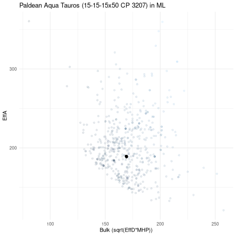 scatterplot for ML
