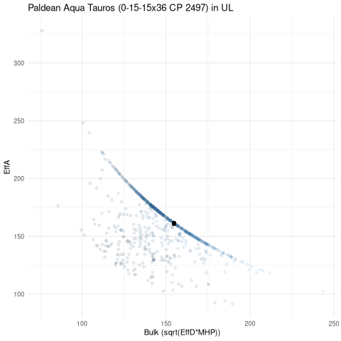 scatterplot for UL
