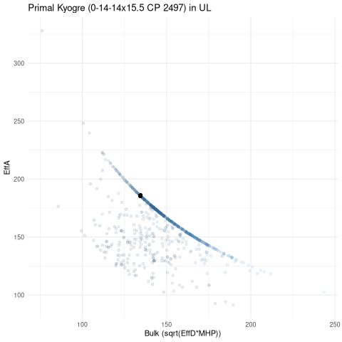scatterplot for UL