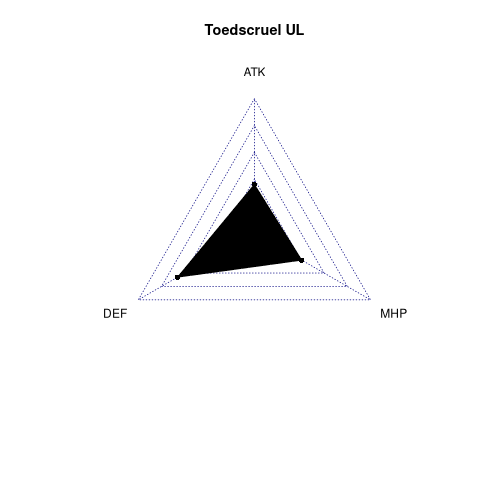 radarplot for UL