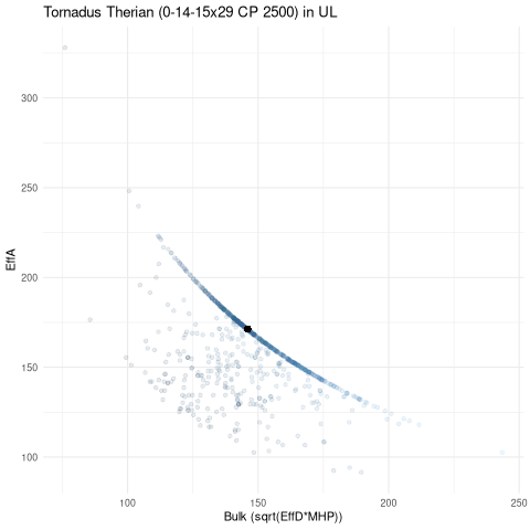 scatterplot for UL