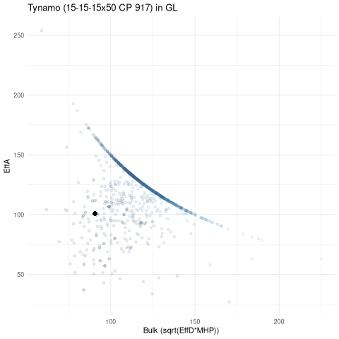 scatterplot for GL