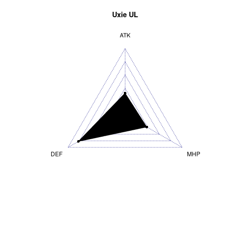 radarplot for UL